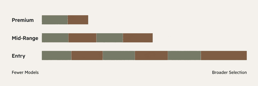 Illustrative range breadth for premium, mid-range and entry guitar tiers